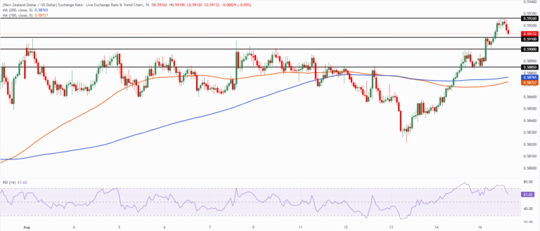 Chart Analysis NZD/USD
