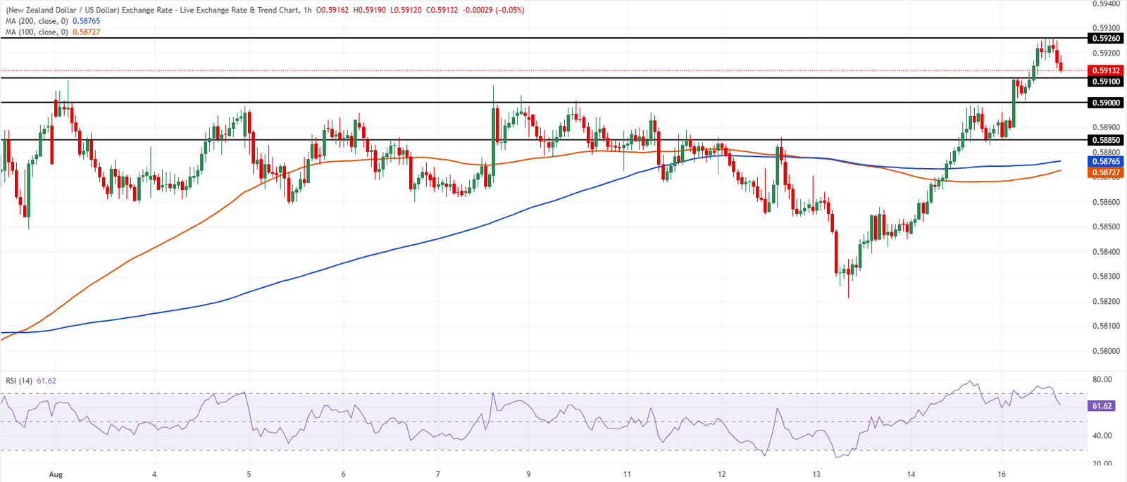 Chart Analysis NZD/USD