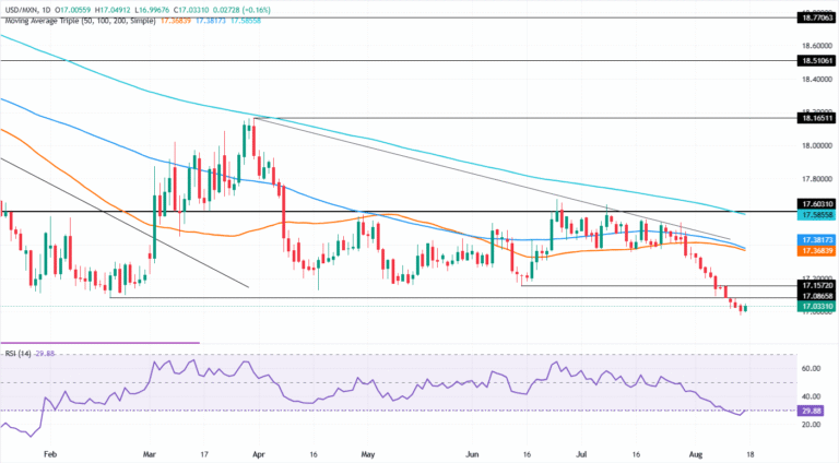 Chart Analysis USD/MXN