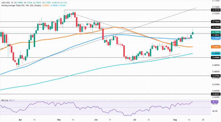 Chart Analysis AUD/USD