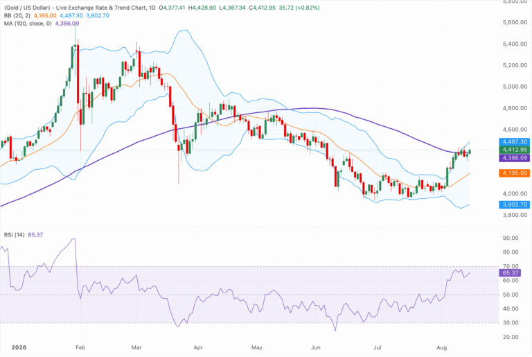 Chart Analysis XAU/USD