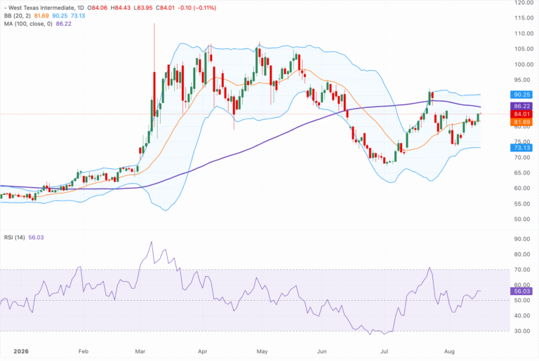 Chart Analysis WTI US OIL