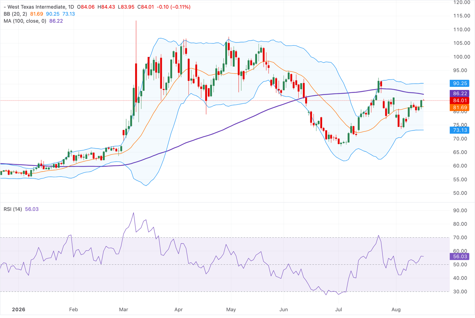 Chart Analysis WTI US OIL