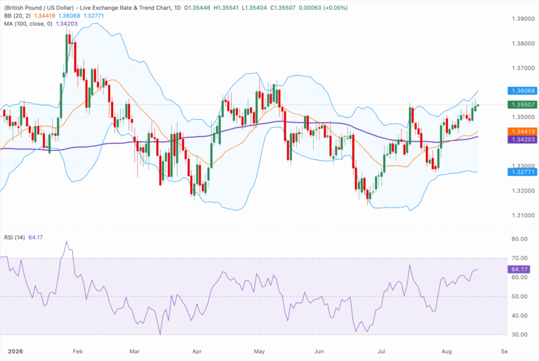 Chart Analysis GBP/USD