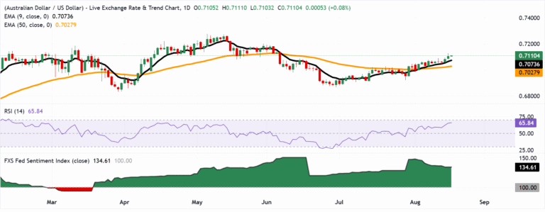Chart Analysis AUD/USD