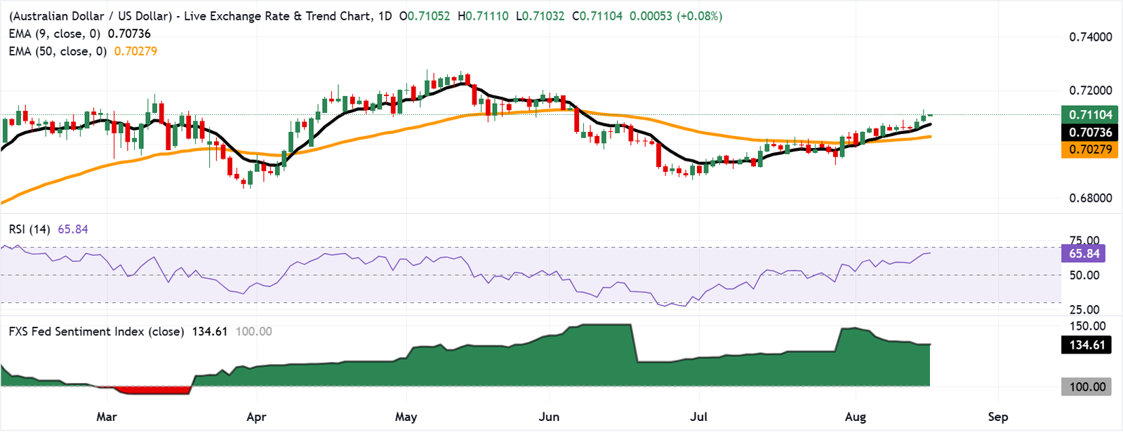 Chart Analysis AUD/USD