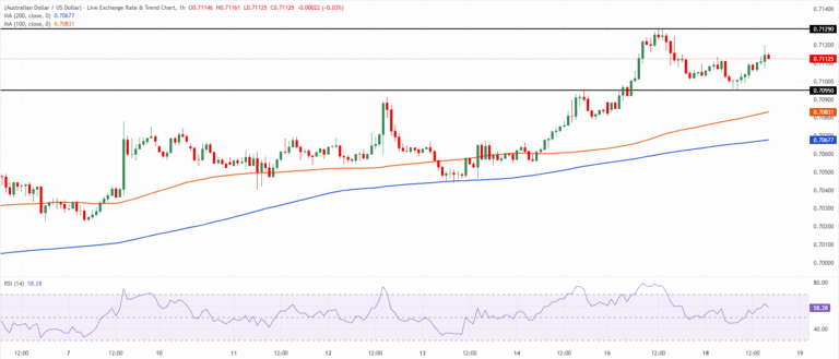 Chart Analysis AUD/USD
