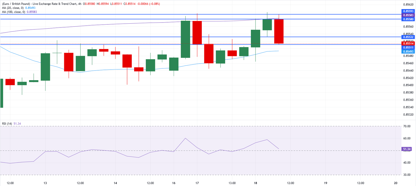 Chart Analysis EUR/GBP