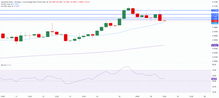 Chart Analysis AUD/USD