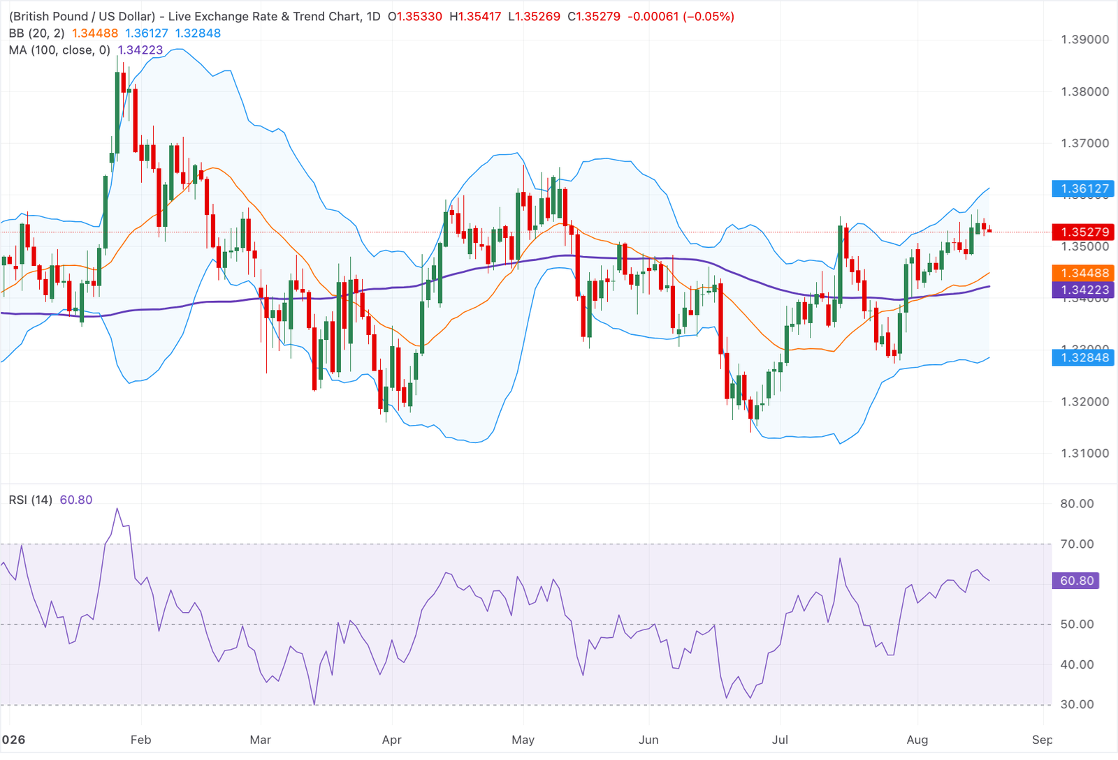 Chart Analysis GBP/USD