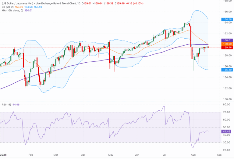 Chart Analysis USD/JPY