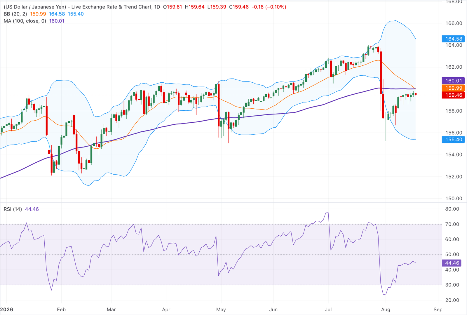 Chart Analysis USD/JPY