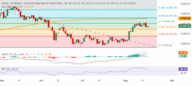 Chart Analysis XAU/USD