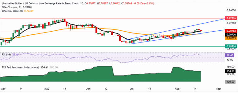 Chart Analysis AUD/USD