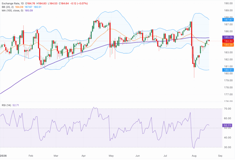 Chart Analysis EUR/JPY