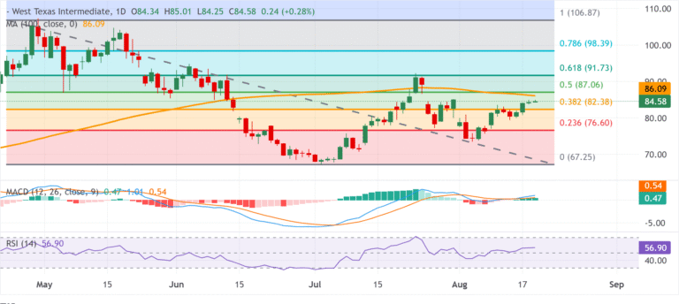 Chart Analysis WTI US OIL