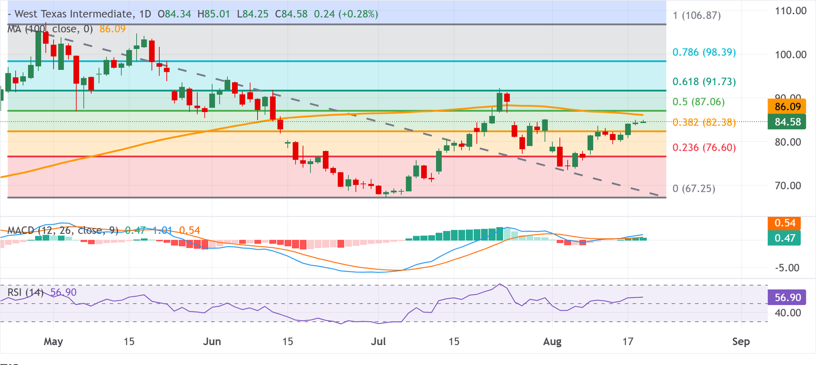 Chart Analysis WTI US OIL