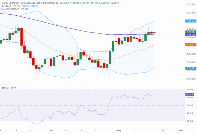 Chart Analysis EUR/USD