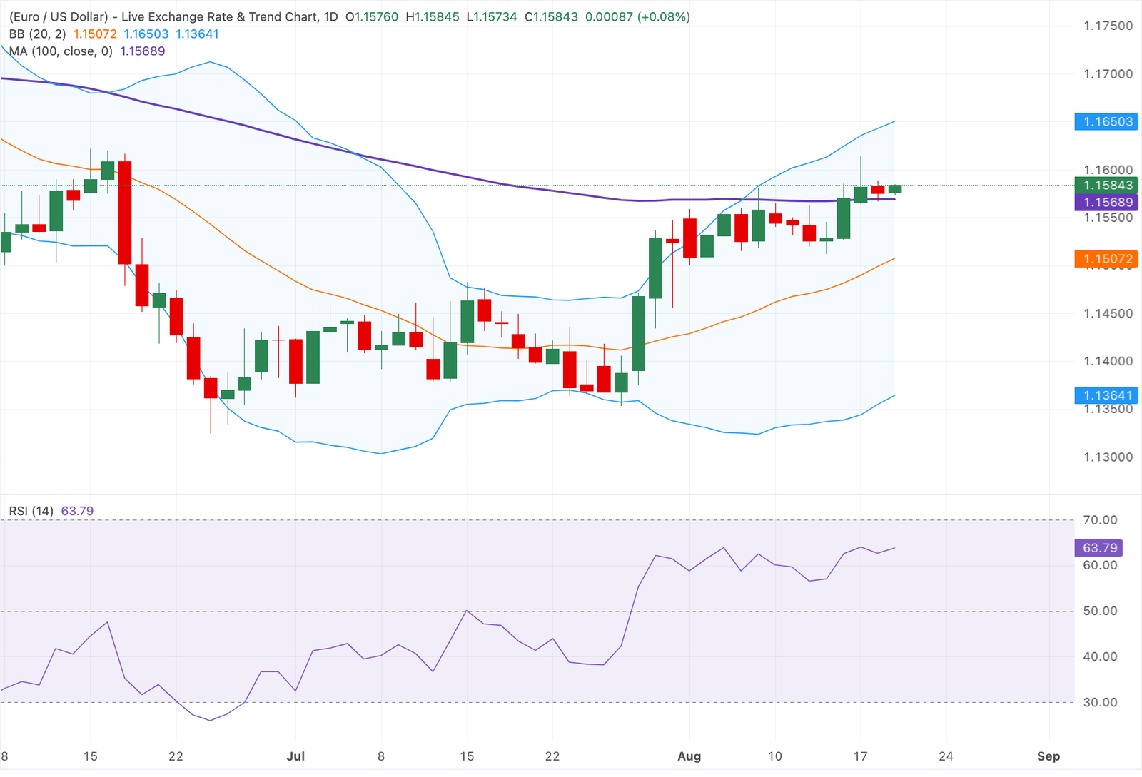 Chart Analysis EUR/USD