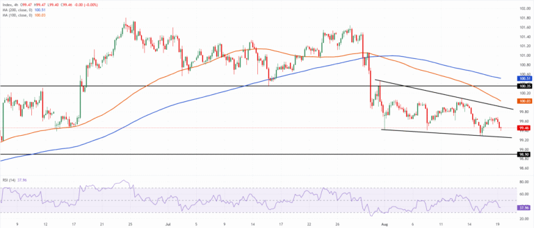 Chart Analysis Dollar Index Spot