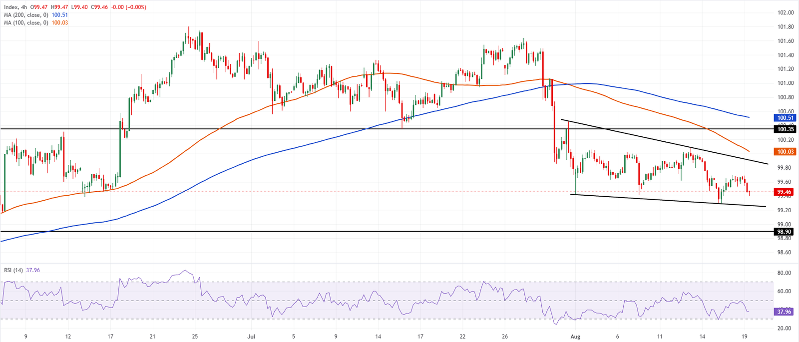 Chart Analysis Dollar Index Spot