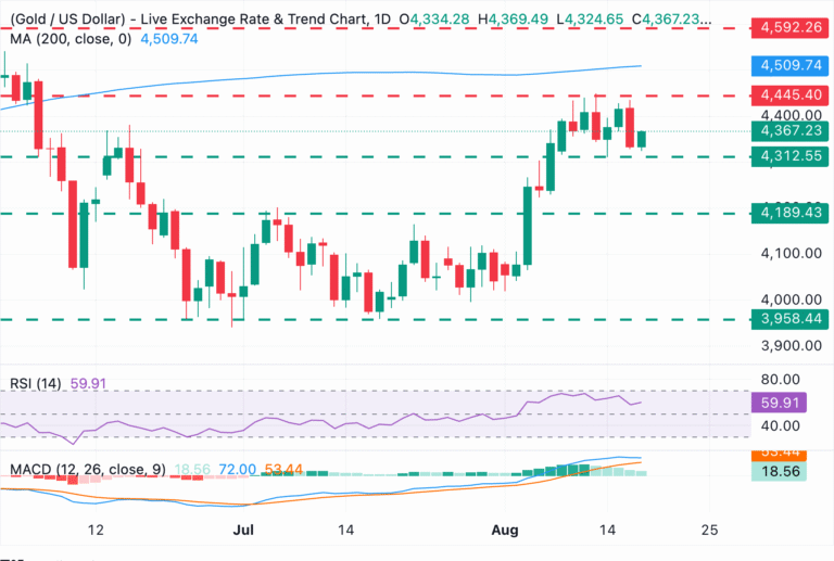 Chart Analysis XAU/USD