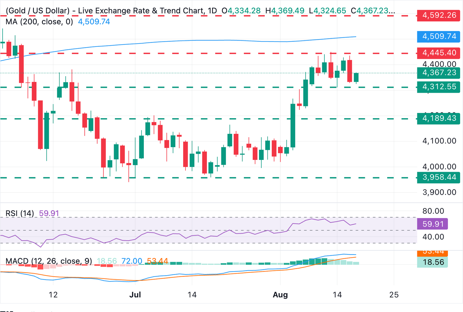 Chart Analysis XAU/USD