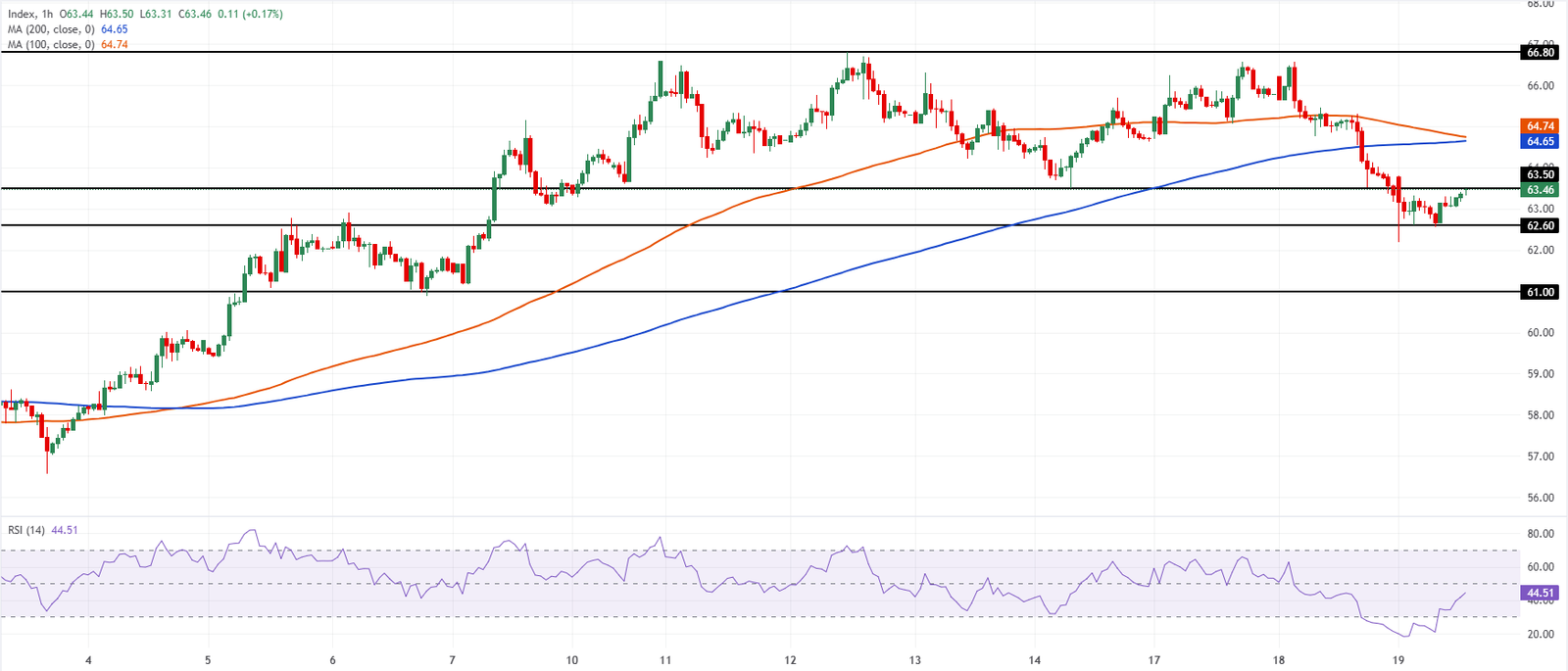 Chart Analysis XAG/USD