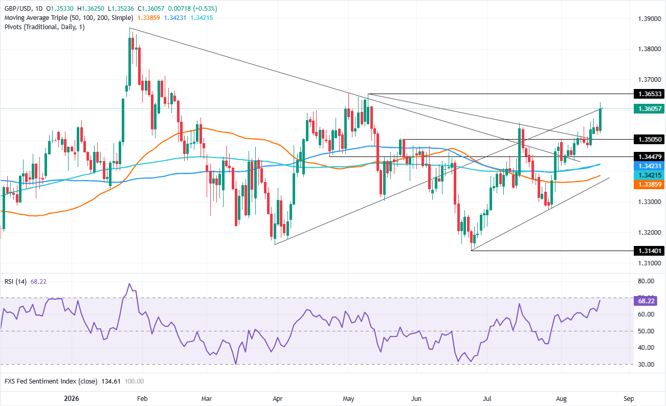 Pound Sterling Price News and Forecast: GBP/USD jumps as Treasury buyback weakens the US Dollar