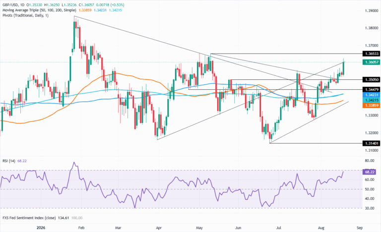 Chart Analysis GBP/USD