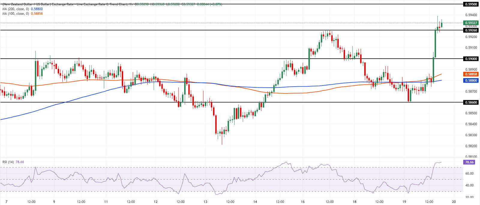 Chart Analysis NZD/USD