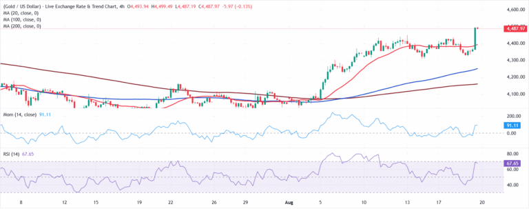 Chart Analysis XAU/USD