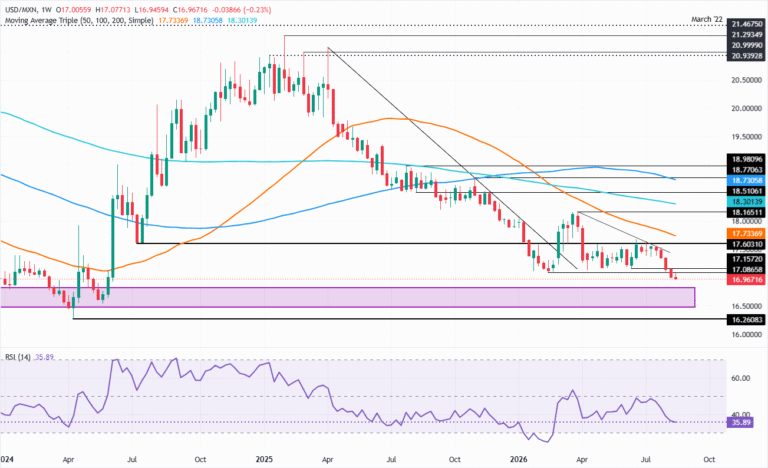 Chart Analysis USD/MXN