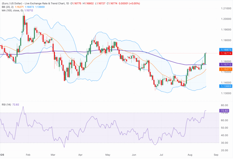 Chart Analysis EUR/USD