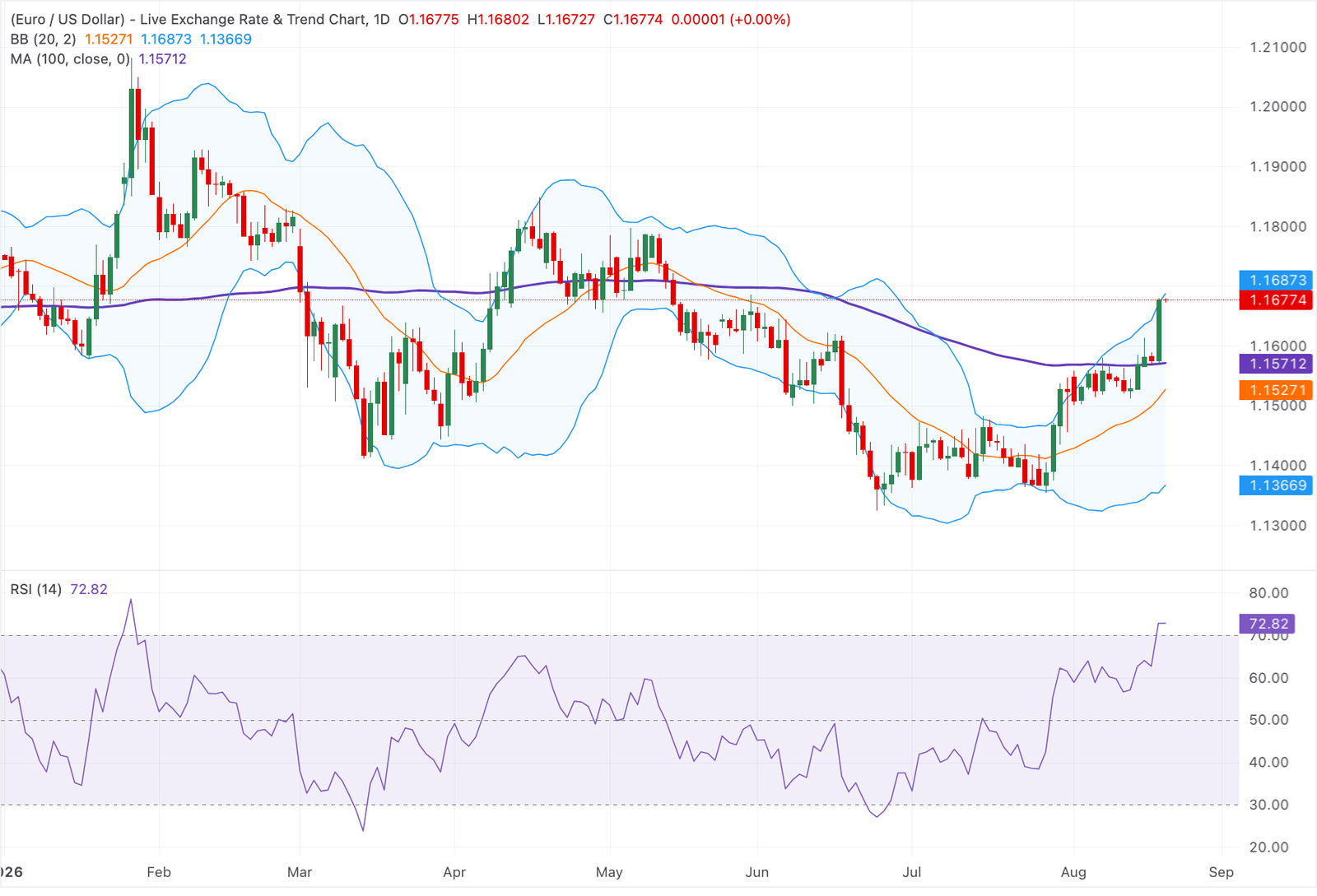 Chart Analysis EUR/USD