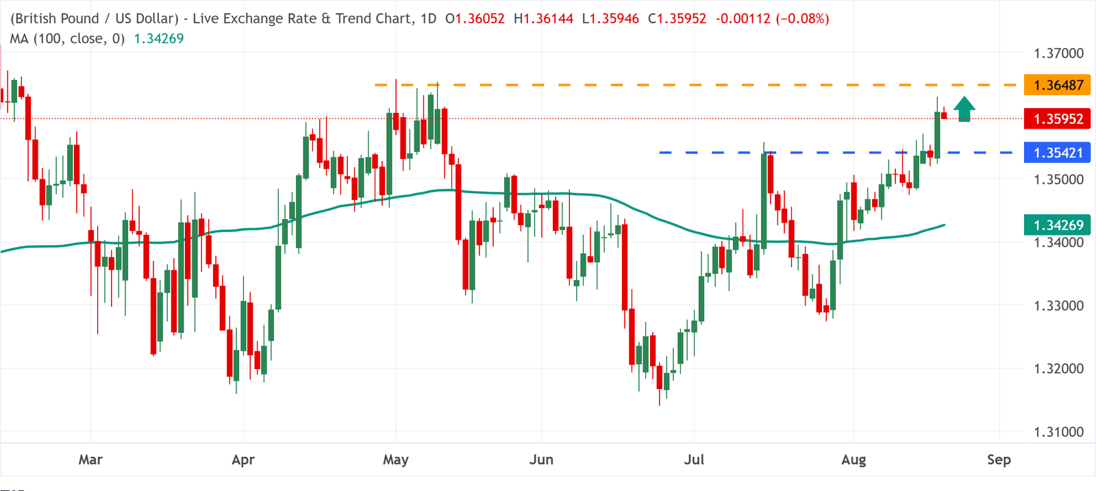 Chart Analysis GBP/USD