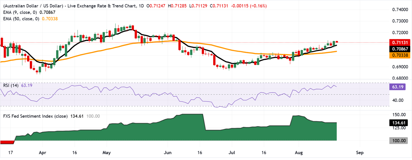 Chart Analysis AUD/USD