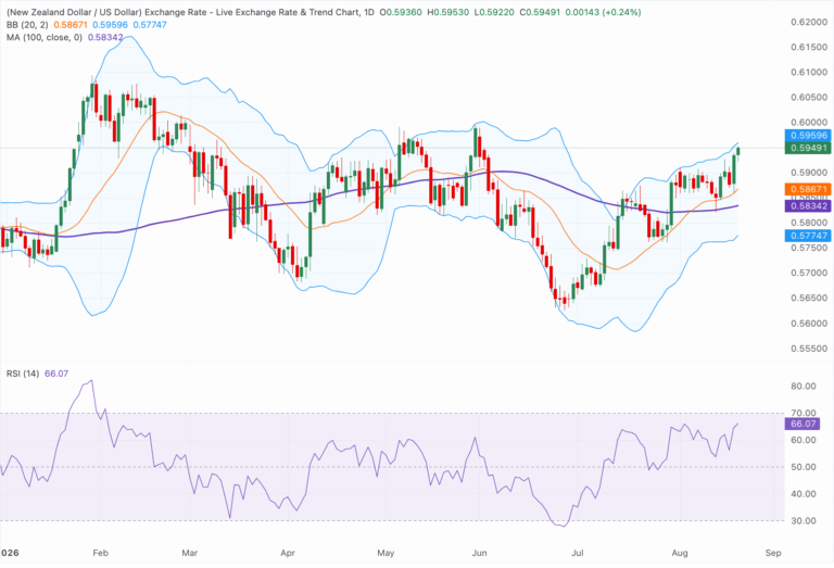 Chart Analysis NZD/USD