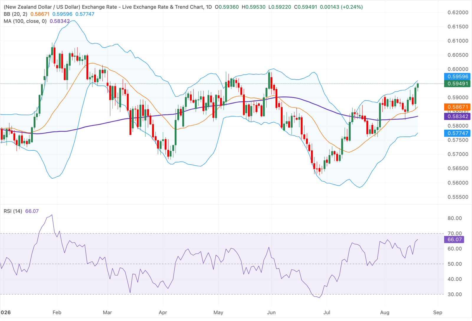 Chart Analysis NZD/USD