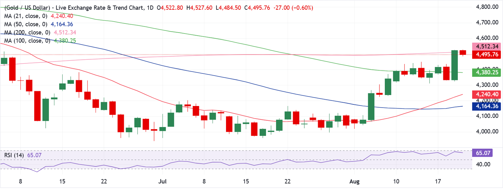 Chart Analysis XAU/USD