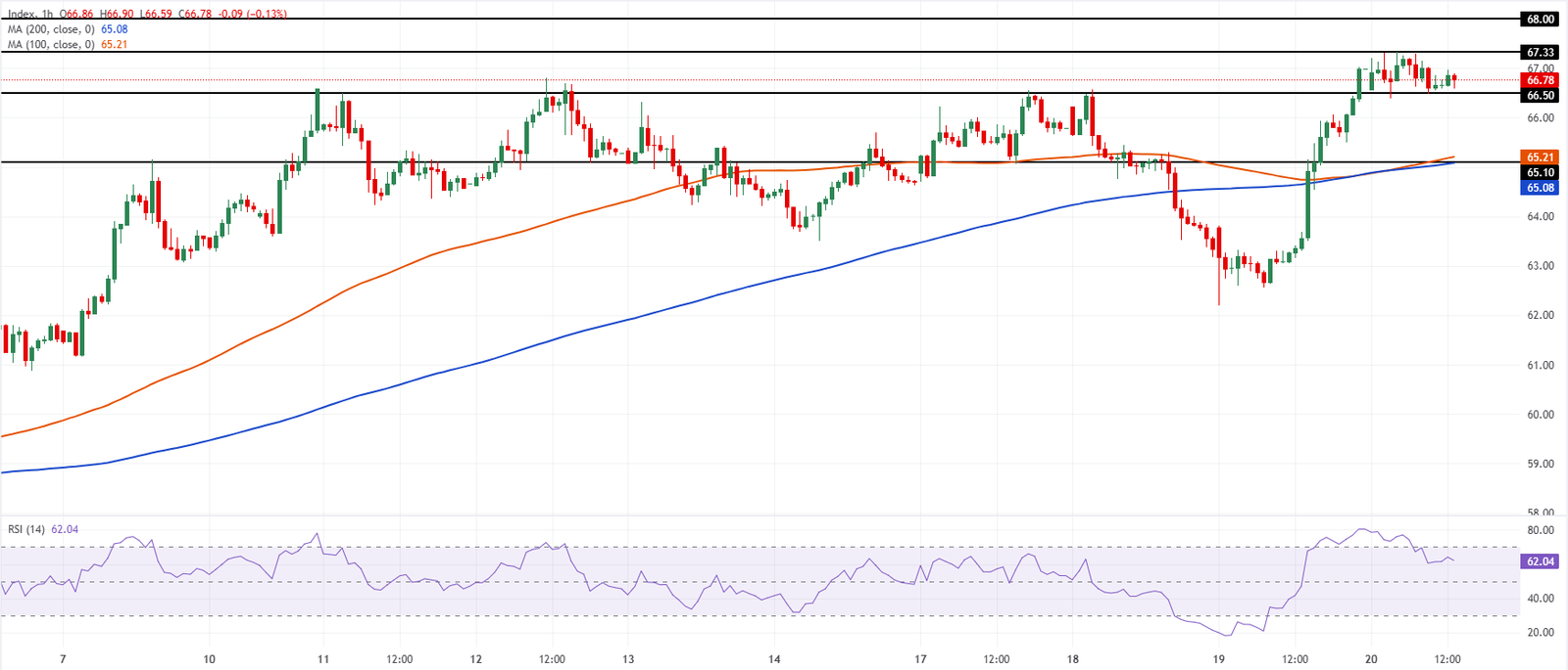 Chart Analysis XAG/USD
