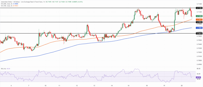 Chart Analysis AUD/USD