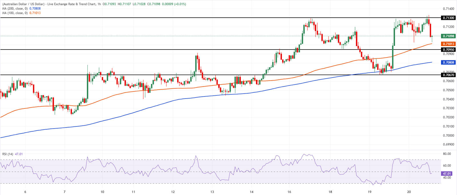 Chart Analysis AUD/USD