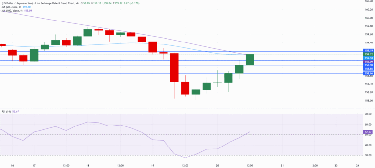 Chart Analysis USD/JPY