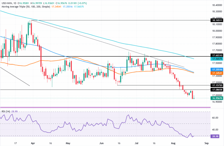 Chart Analysis USD/MXN