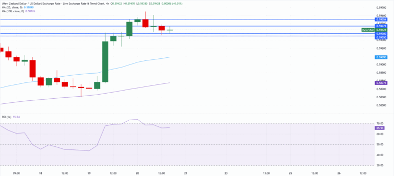 Chart Analysis NZD/USD