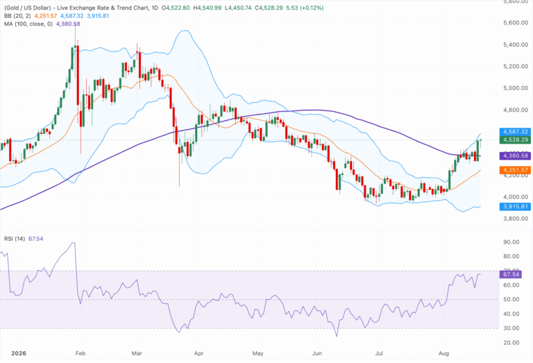Chart Analysis XAU/USD