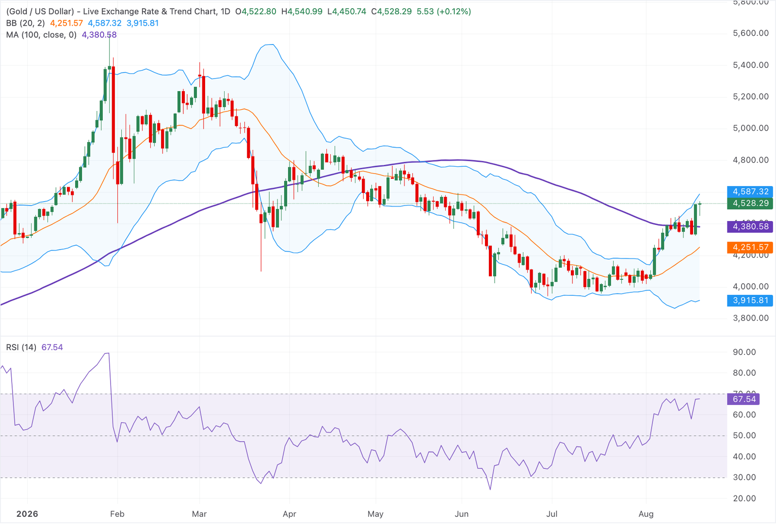 Chart Analysis XAU/USD