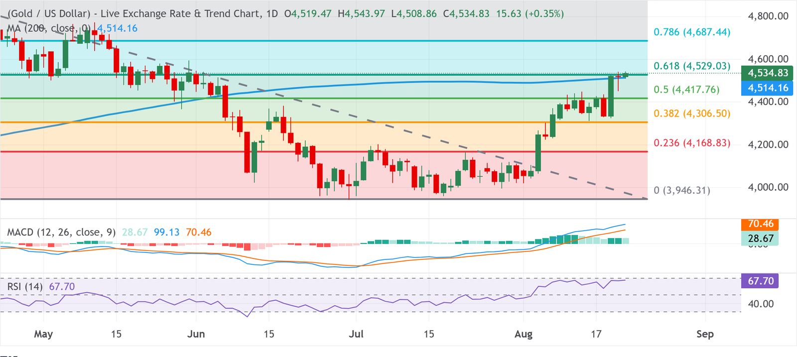 Chart Analysis XAU/USD