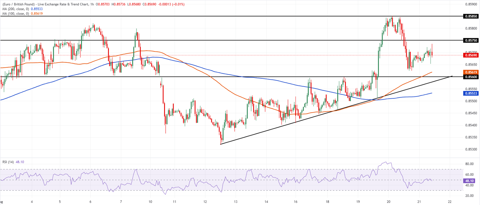 Chart Analysis EUR/GBP